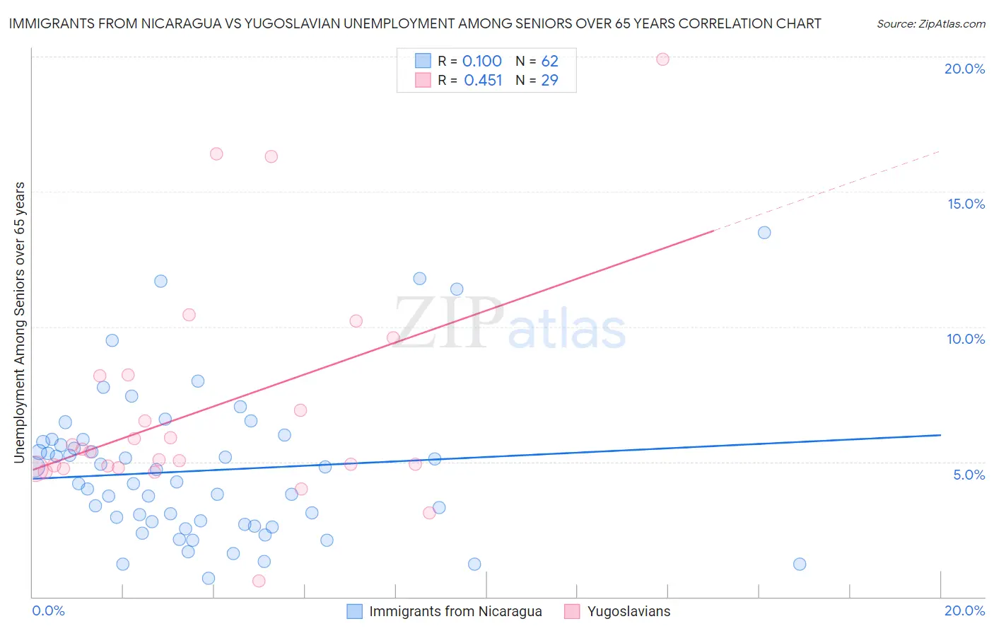 Immigrants from Nicaragua vs Yugoslavian Unemployment Among Seniors over 65 years