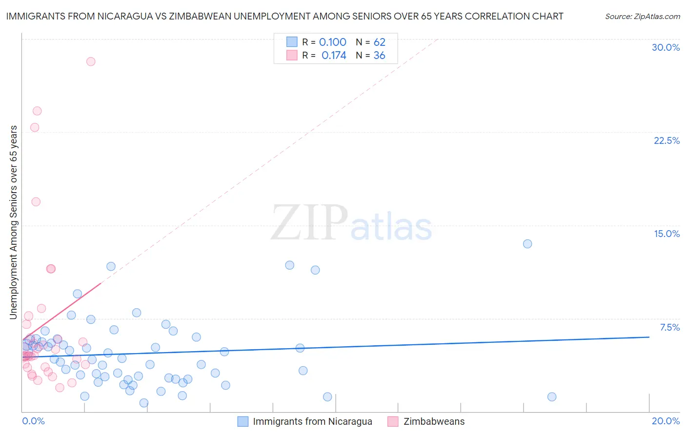 Immigrants from Nicaragua vs Zimbabwean Unemployment Among Seniors over 65 years