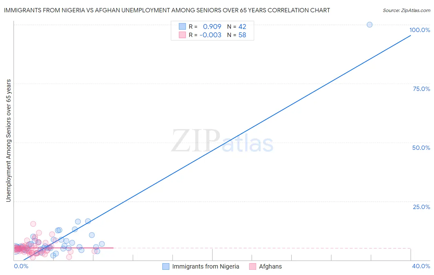 Immigrants from Nigeria vs Afghan Unemployment Among Seniors over 65 years