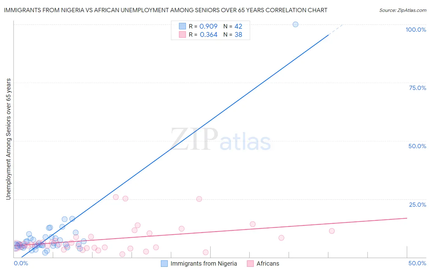 Immigrants from Nigeria vs African Unemployment Among Seniors over 65 years