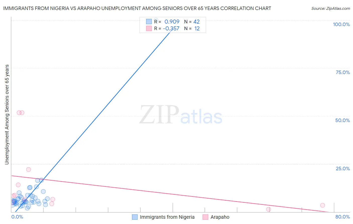Immigrants from Nigeria vs Arapaho Unemployment Among Seniors over 65 years