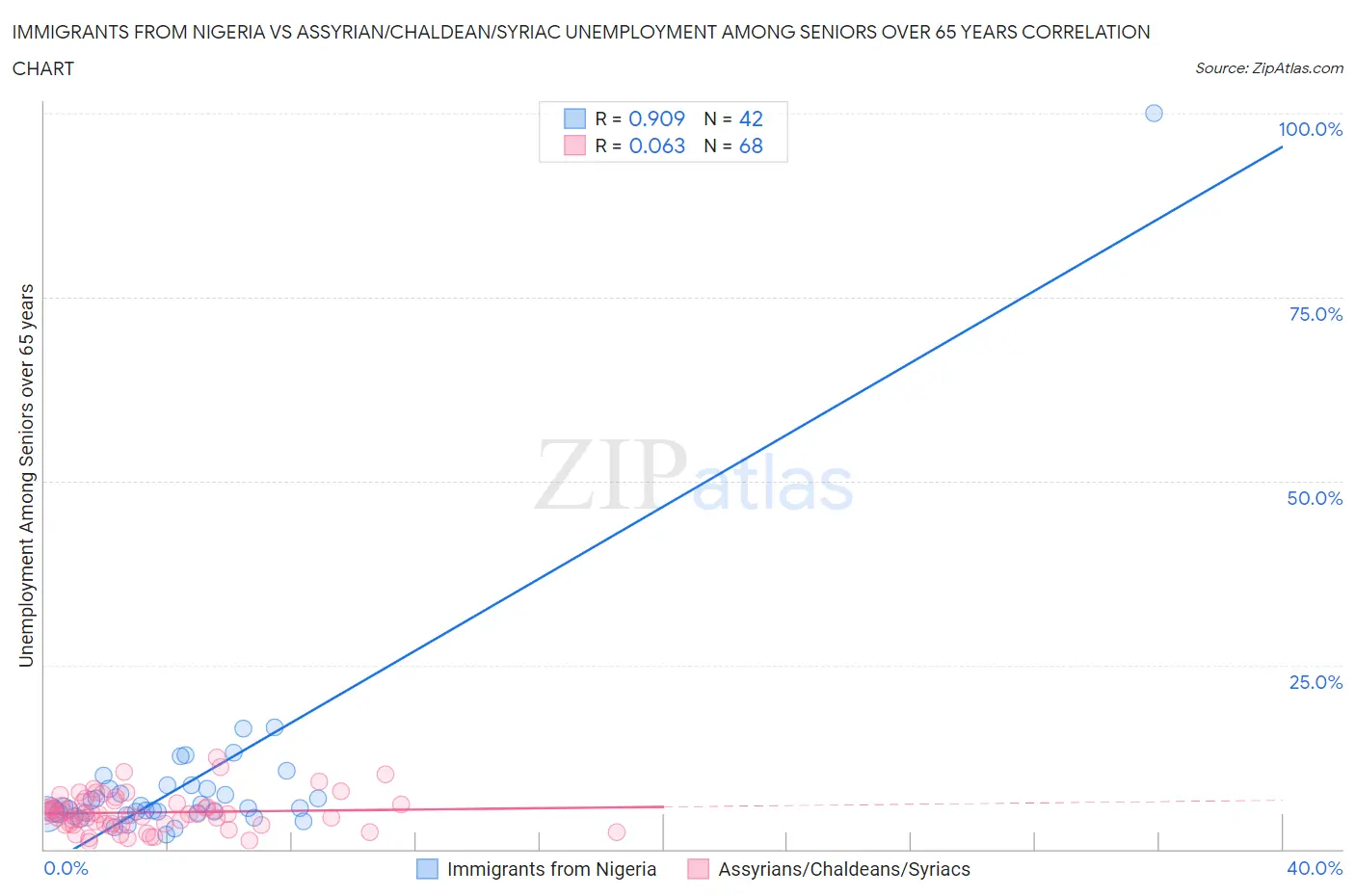 Immigrants from Nigeria vs Assyrian/Chaldean/Syriac Unemployment Among Seniors over 65 years