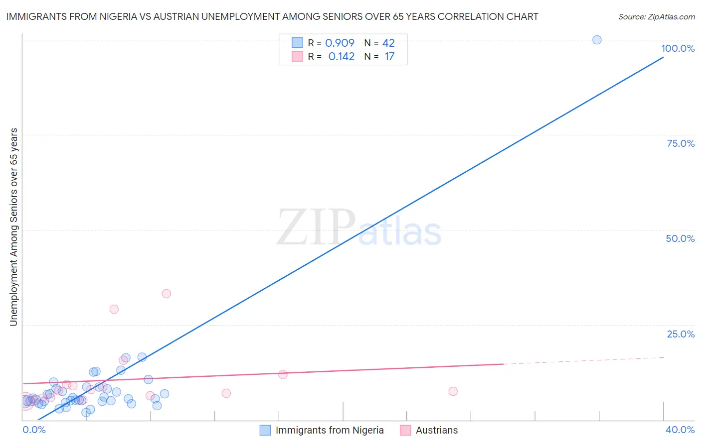 Immigrants from Nigeria vs Austrian Unemployment Among Seniors over 65 years