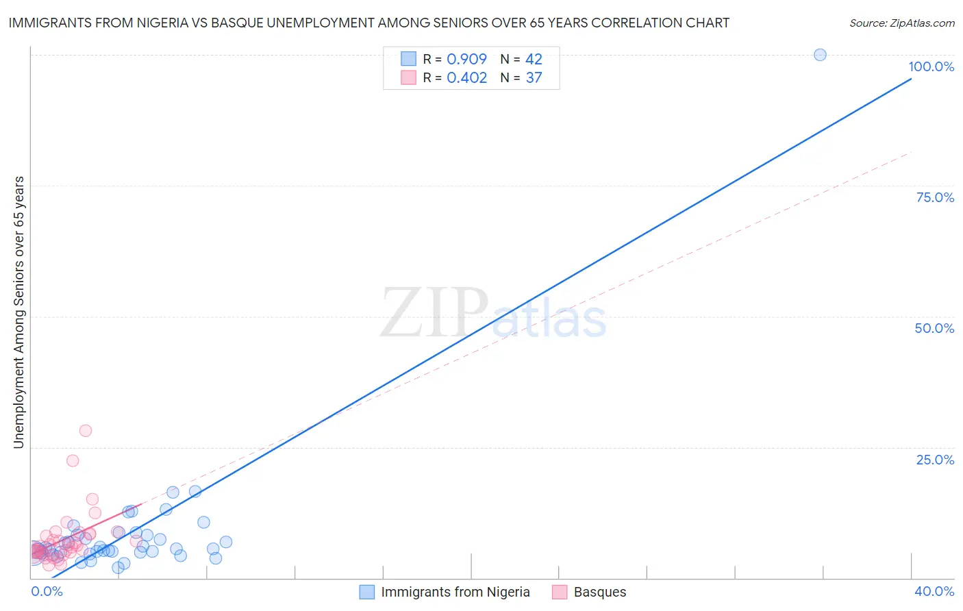 Immigrants from Nigeria vs Basque Unemployment Among Seniors over 65 years