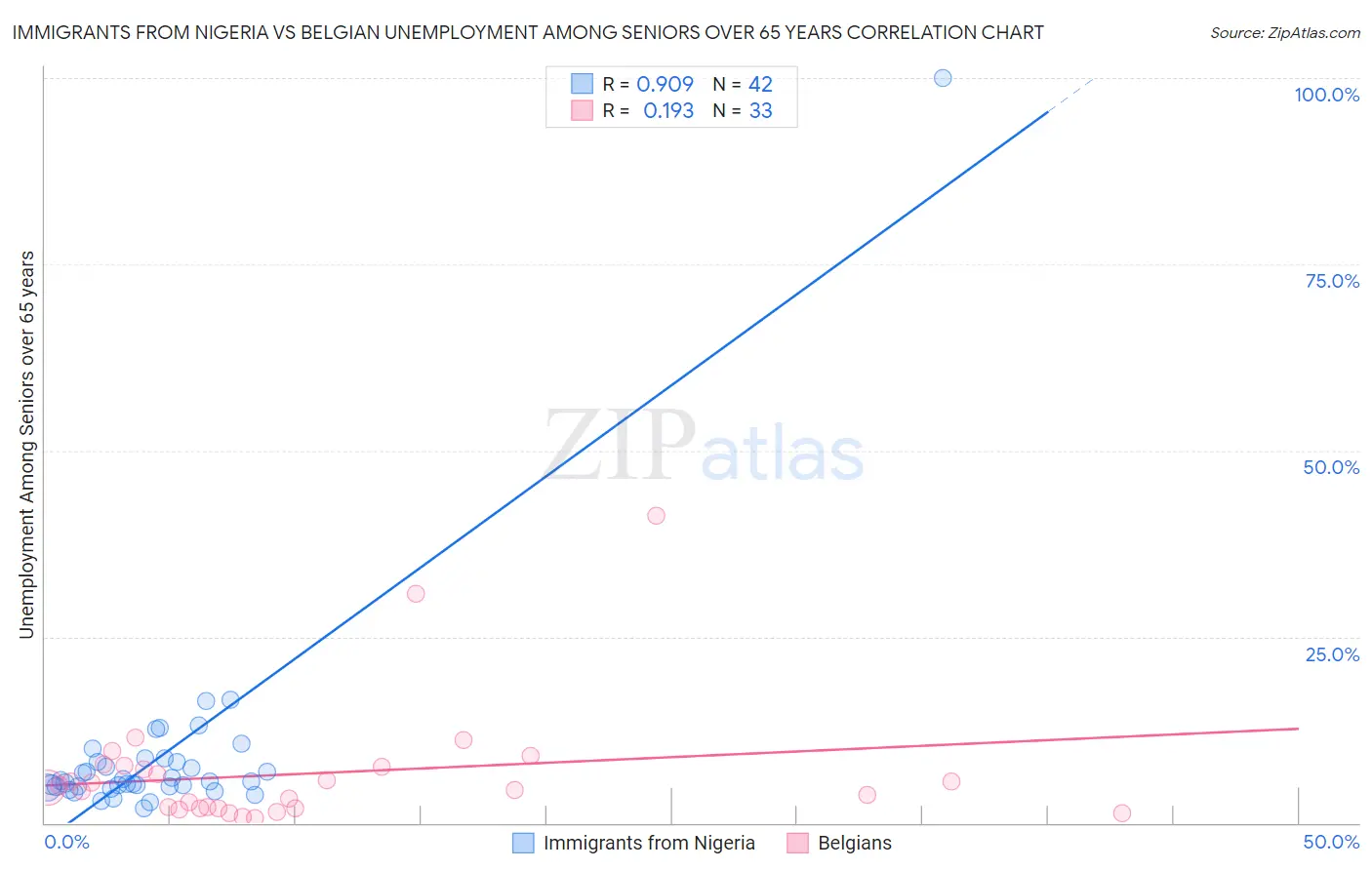 Immigrants from Nigeria vs Belgian Unemployment Among Seniors over 65 years