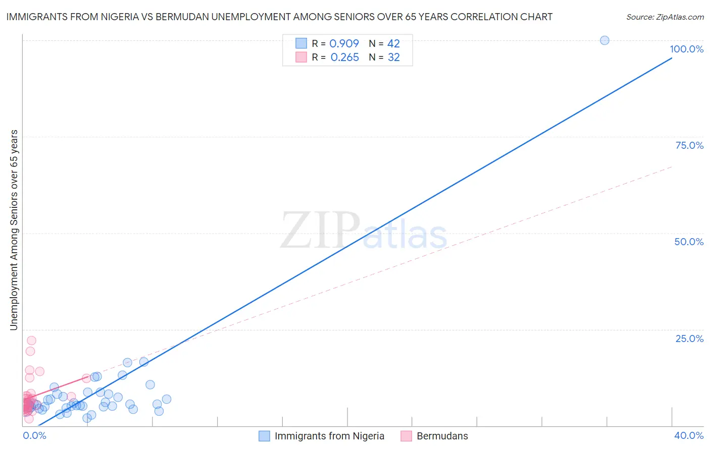 Immigrants from Nigeria vs Bermudan Unemployment Among Seniors over 65 years