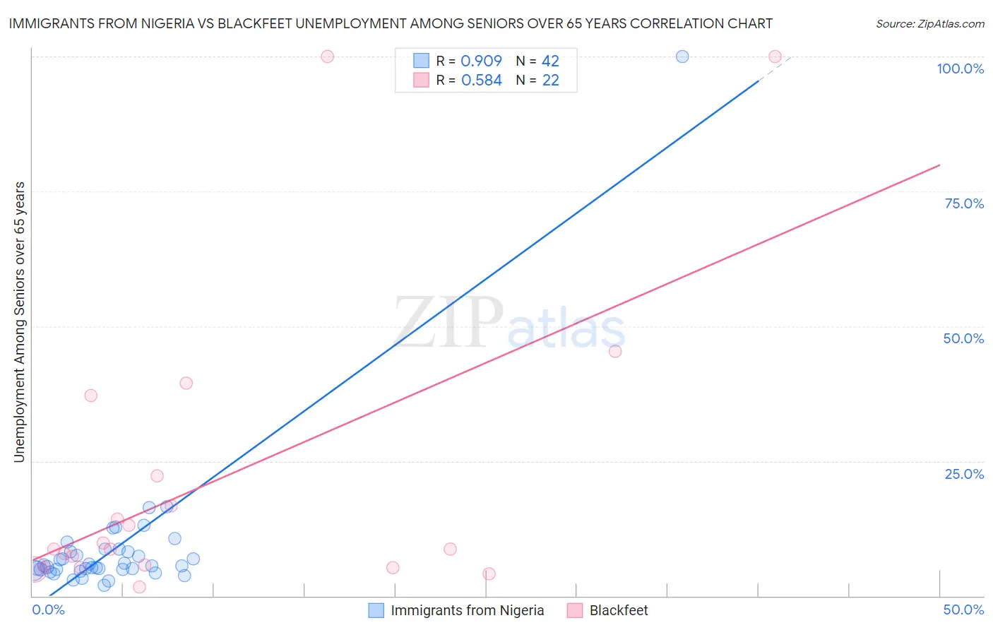 Immigrants from Nigeria vs Blackfeet Unemployment Among Seniors over 65 years