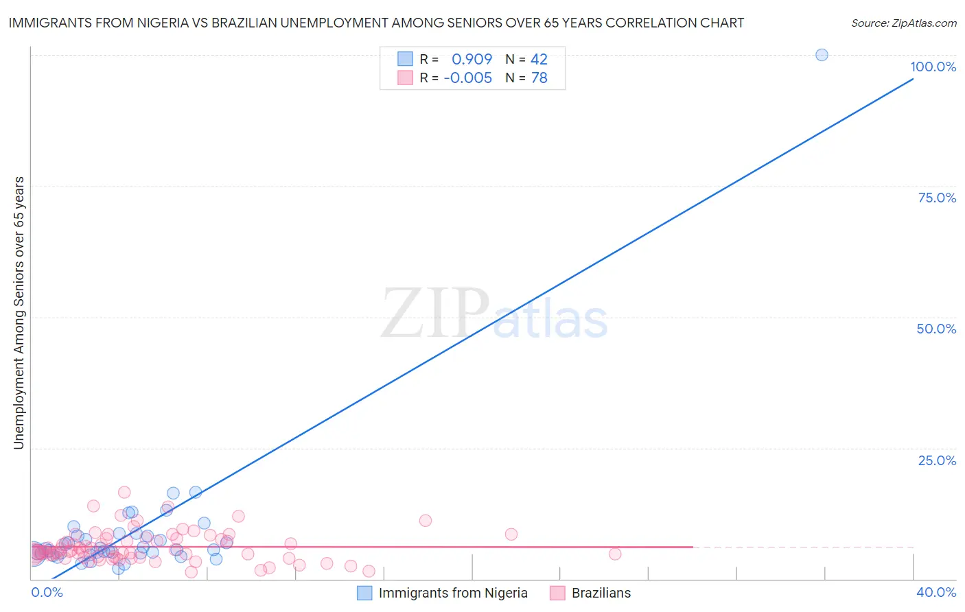 Immigrants from Nigeria vs Brazilian Unemployment Among Seniors over 65 years