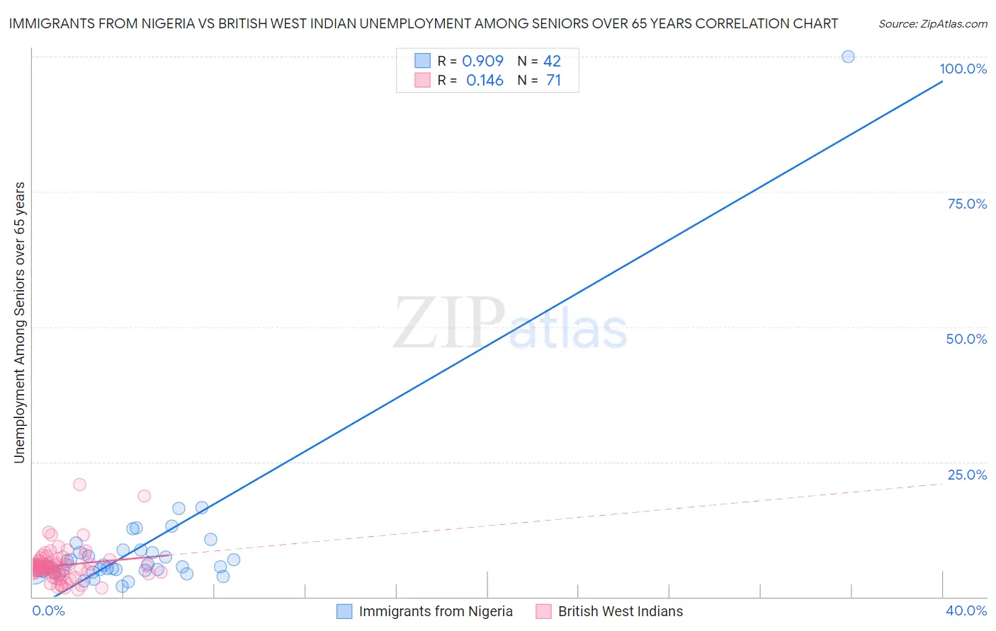 Immigrants from Nigeria vs British West Indian Unemployment Among Seniors over 65 years