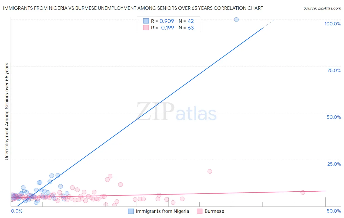 Immigrants from Nigeria vs Burmese Unemployment Among Seniors over 65 years