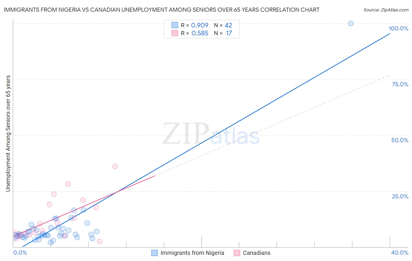 Immigrants from Nigeria vs Canadian Unemployment Among Seniors over 65 years