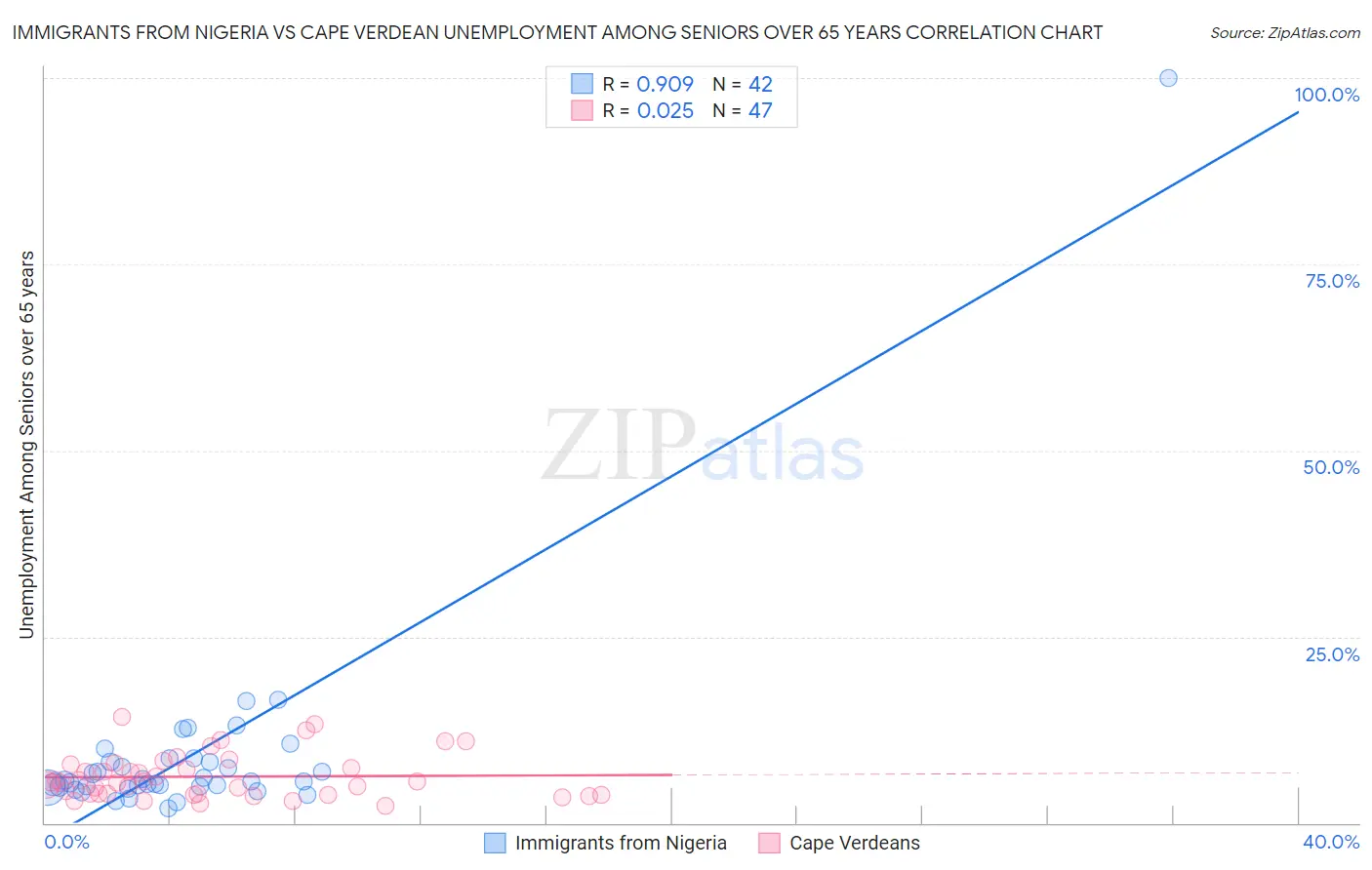 Immigrants from Nigeria vs Cape Verdean Unemployment Among Seniors over 65 years
