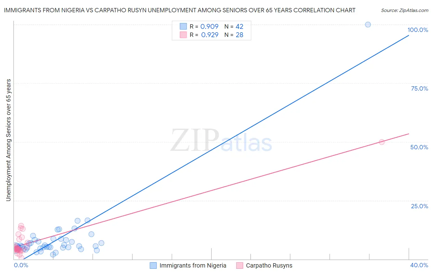 Immigrants from Nigeria vs Carpatho Rusyn Unemployment Among Seniors over 65 years