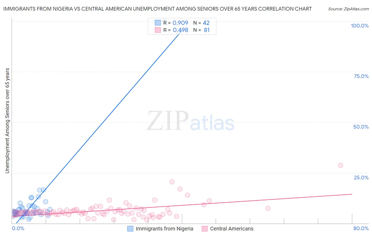 Immigrants from Nigeria vs Central American Unemployment Among Seniors over 65 years