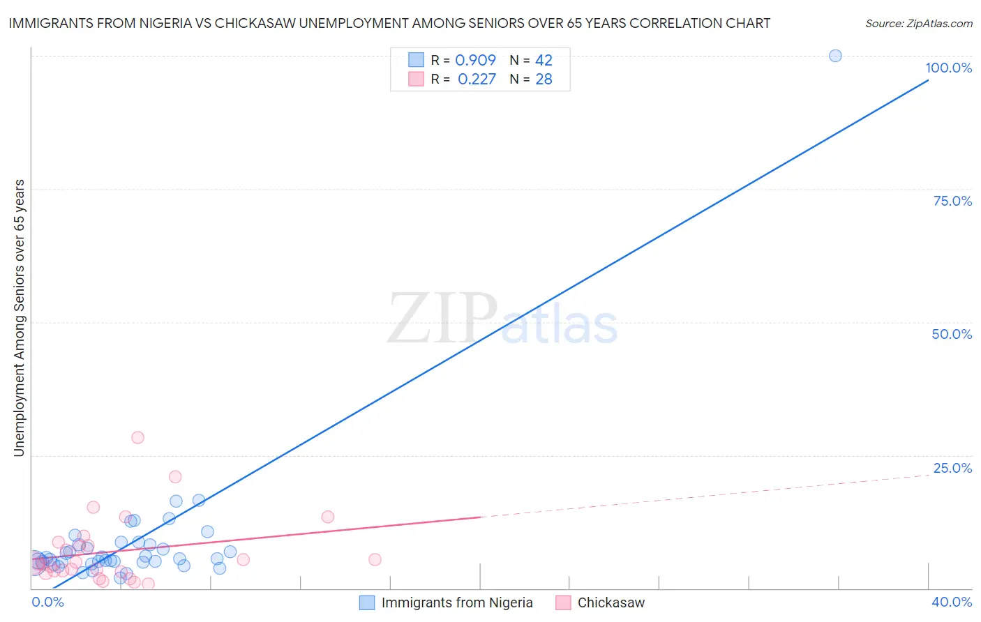Immigrants from Nigeria vs Chickasaw Unemployment Among Seniors over 65 years