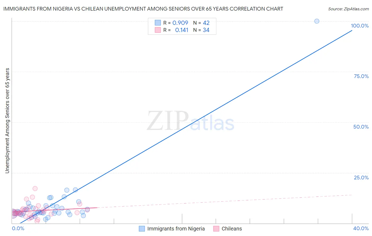 Immigrants from Nigeria vs Chilean Unemployment Among Seniors over 65 years