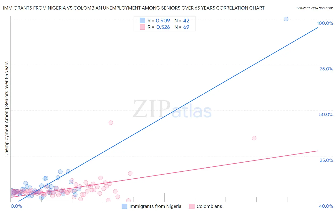 Immigrants from Nigeria vs Colombian Unemployment Among Seniors over 65 years