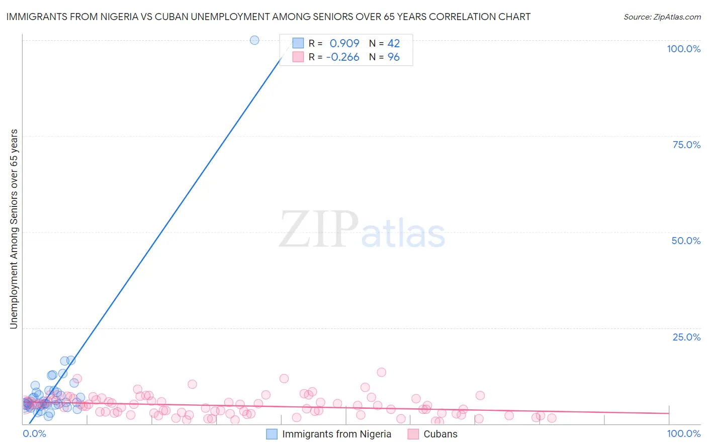 Immigrants from Nigeria vs Cuban Unemployment Among Seniors over 65 years