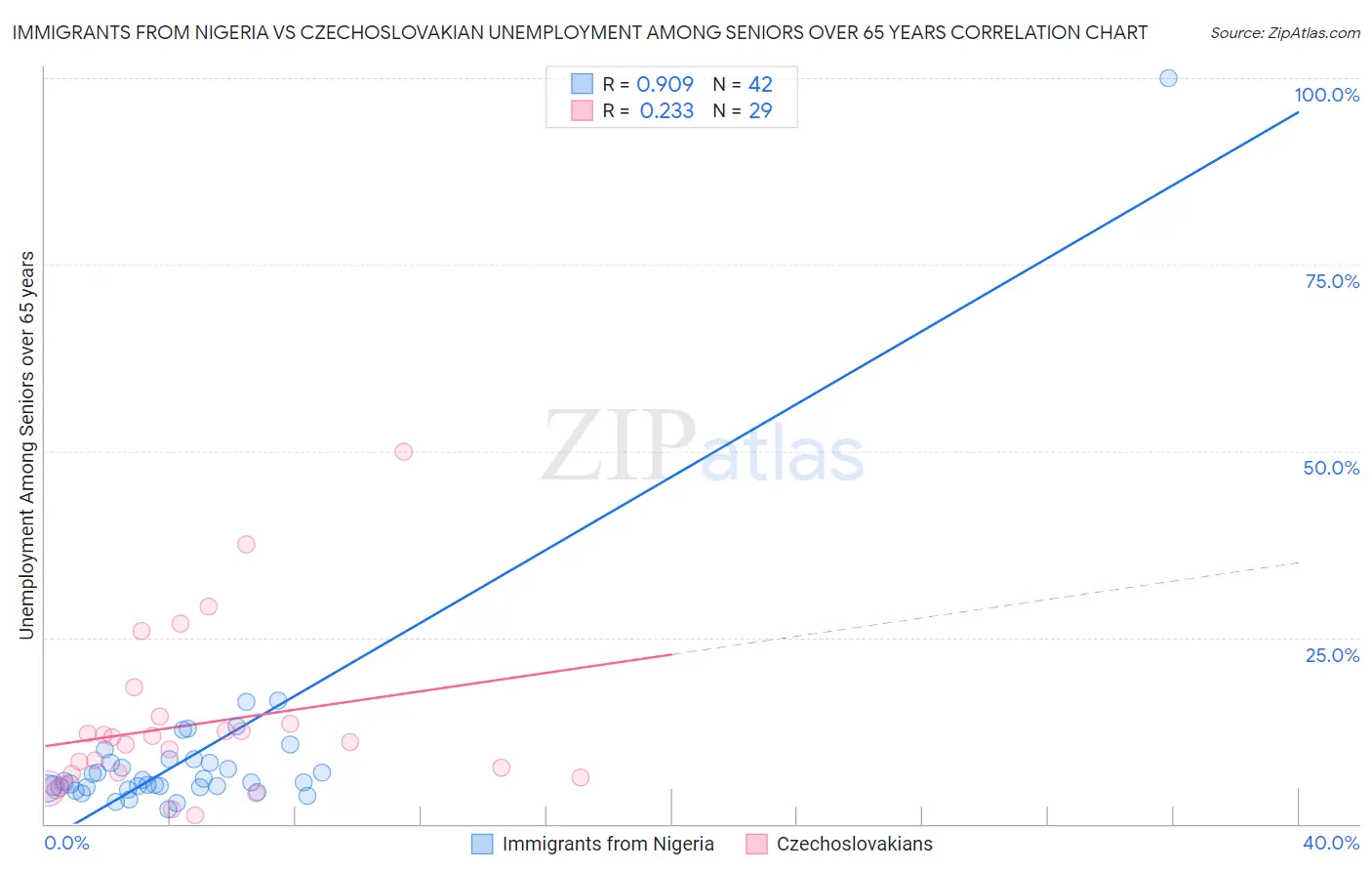 Immigrants from Nigeria vs Czechoslovakian Unemployment Among Seniors over 65 years