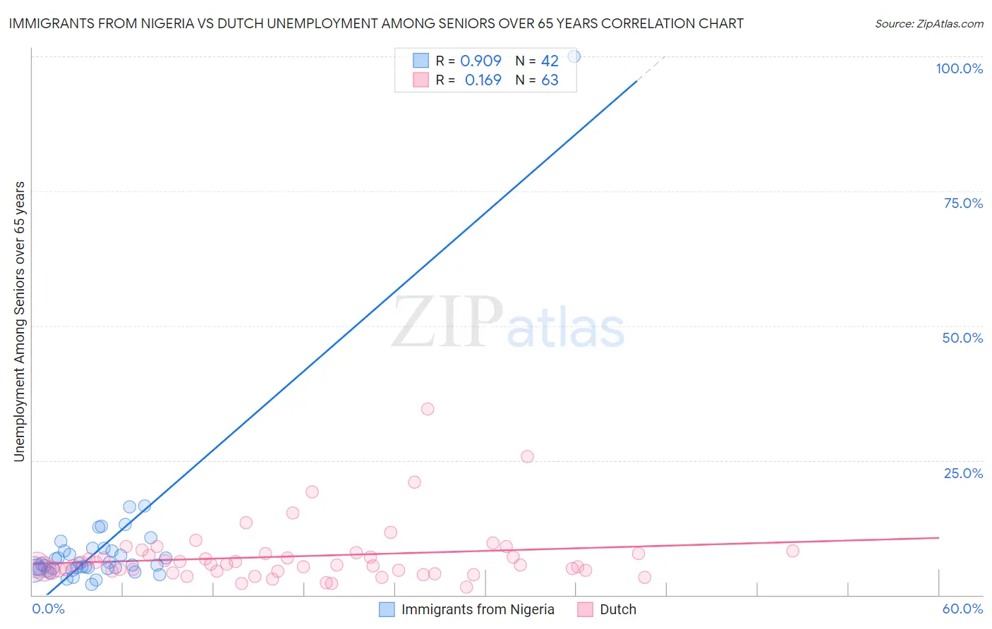 Immigrants from Nigeria vs Dutch Unemployment Among Seniors over 65 years