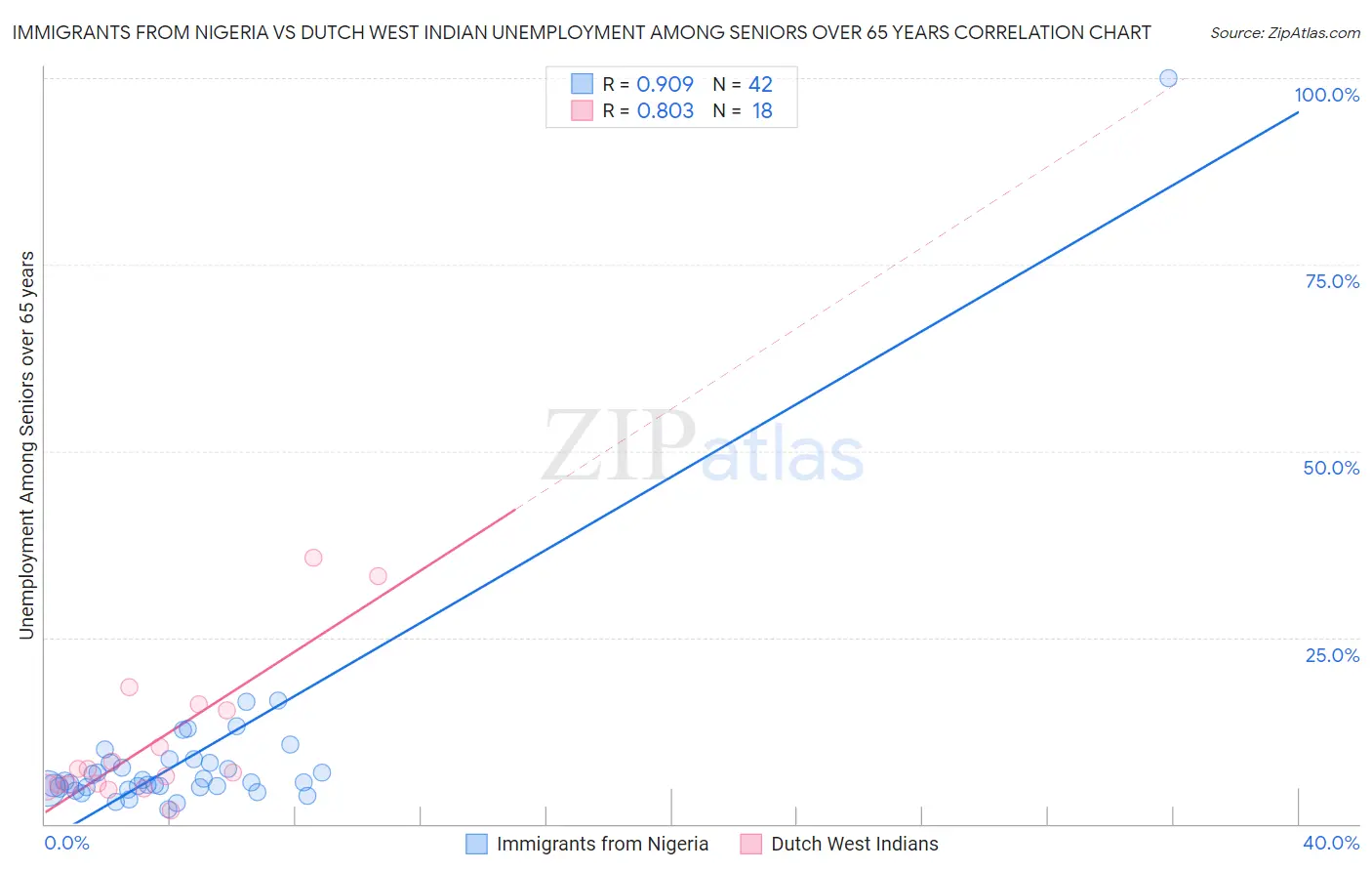 Immigrants from Nigeria vs Dutch West Indian Unemployment Among Seniors over 65 years