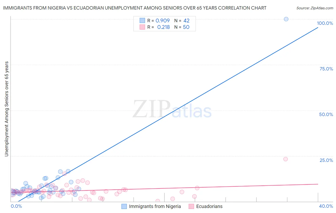 Immigrants from Nigeria vs Ecuadorian Unemployment Among Seniors over 65 years