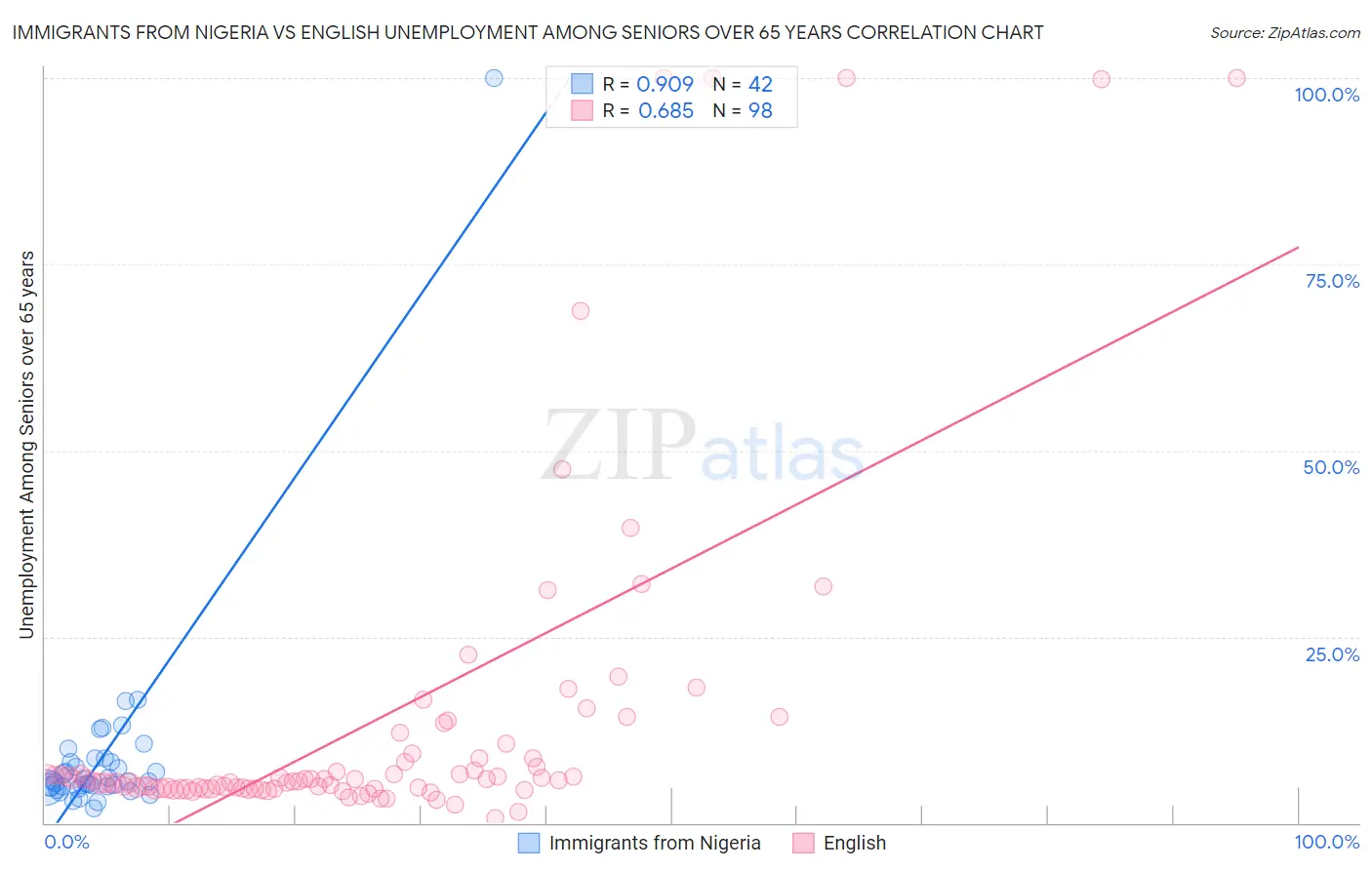 Immigrants from Nigeria vs English Unemployment Among Seniors over 65 years