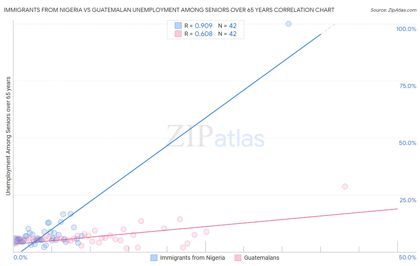 Immigrants from Nigeria vs Guatemalan Unemployment Among Seniors over 65 years