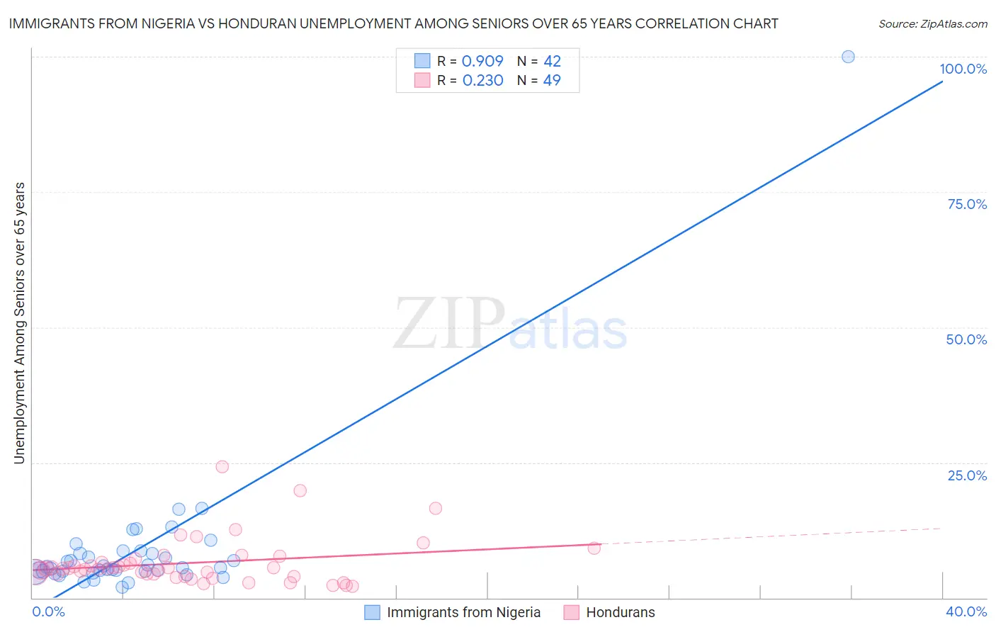 Immigrants from Nigeria vs Honduran Unemployment Among Seniors over 65 years