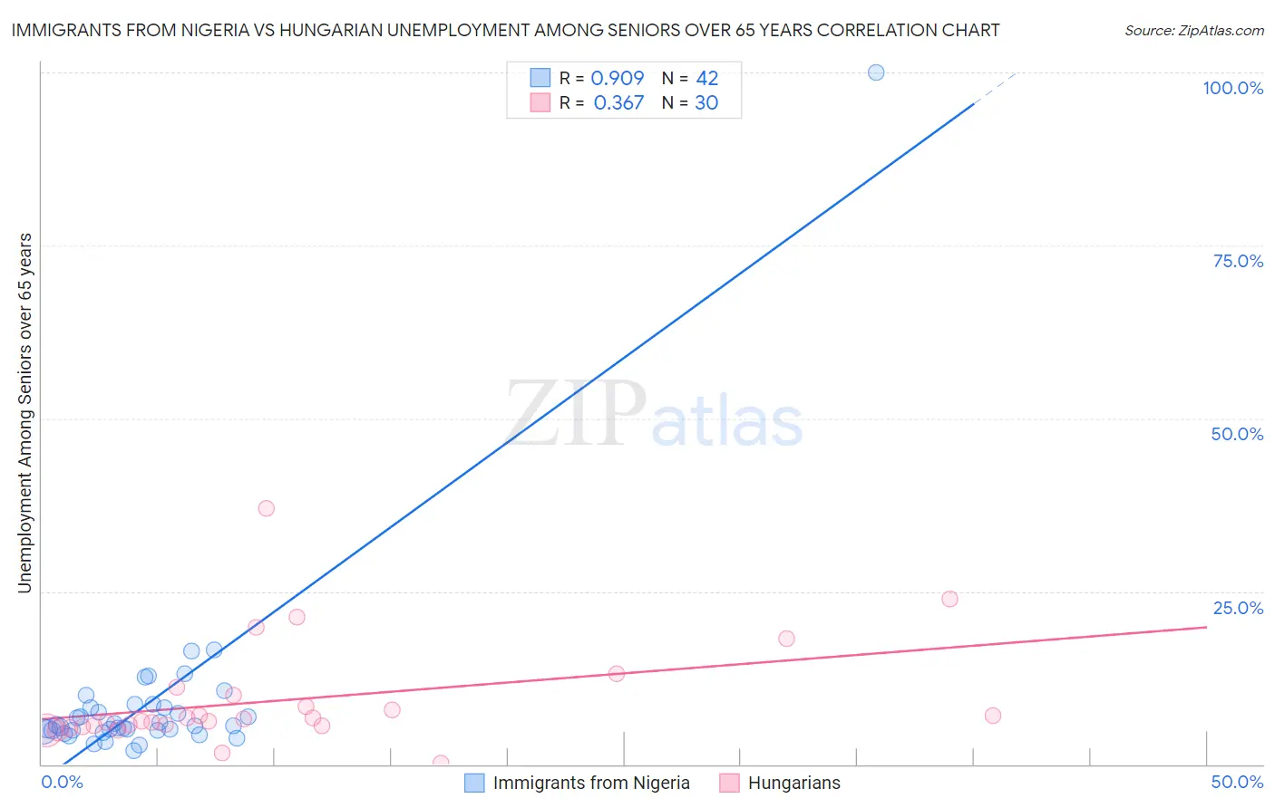 Immigrants from Nigeria vs Hungarian Unemployment Among Seniors over 65 years