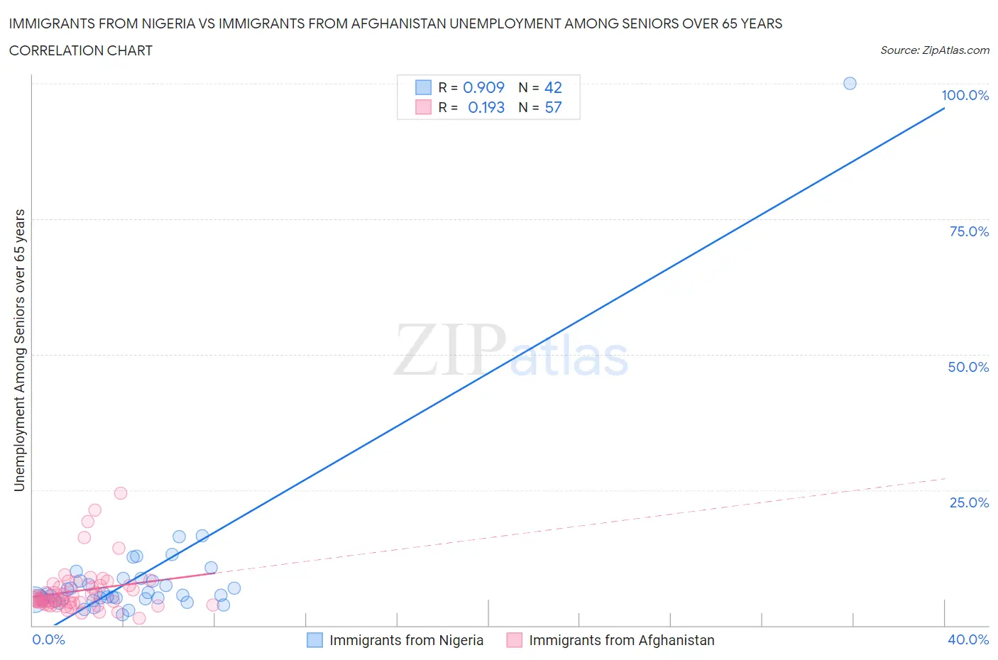 Immigrants from Nigeria vs Immigrants from Afghanistan Unemployment Among Seniors over 65 years