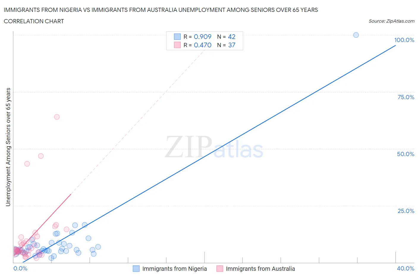 Immigrants from Nigeria vs Immigrants from Australia Unemployment Among Seniors over 65 years