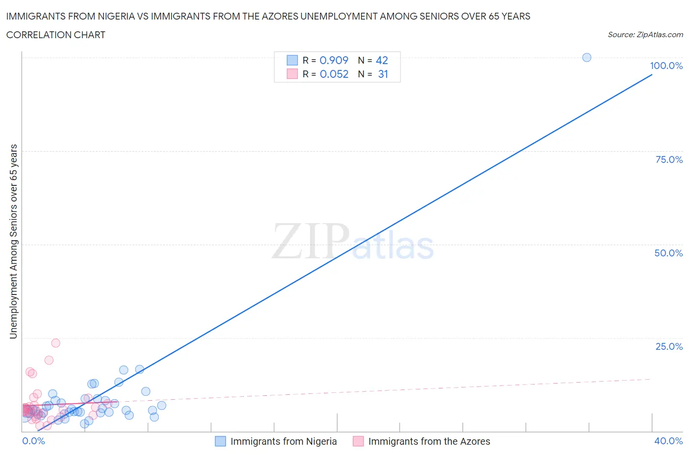 Immigrants from Nigeria vs Immigrants from the Azores Unemployment Among Seniors over 65 years