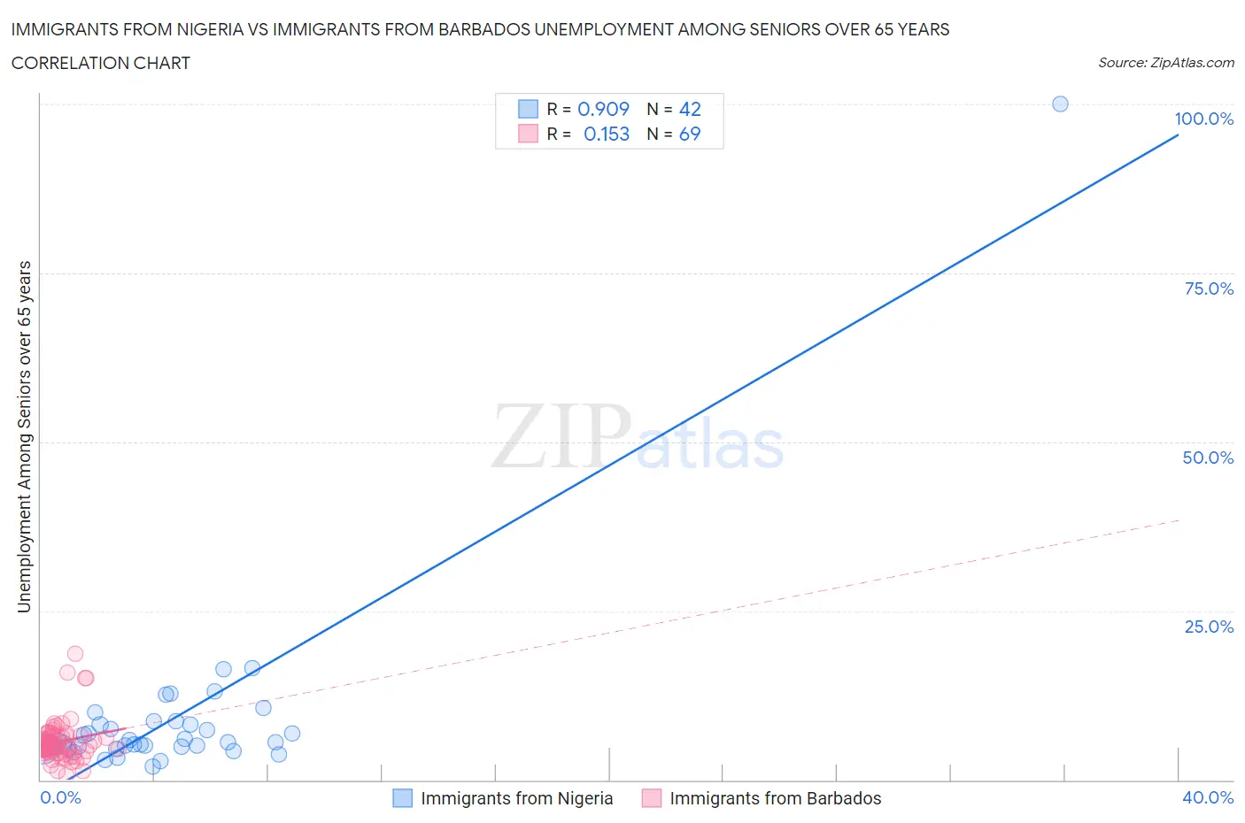 Immigrants from Nigeria vs Immigrants from Barbados Unemployment Among Seniors over 65 years