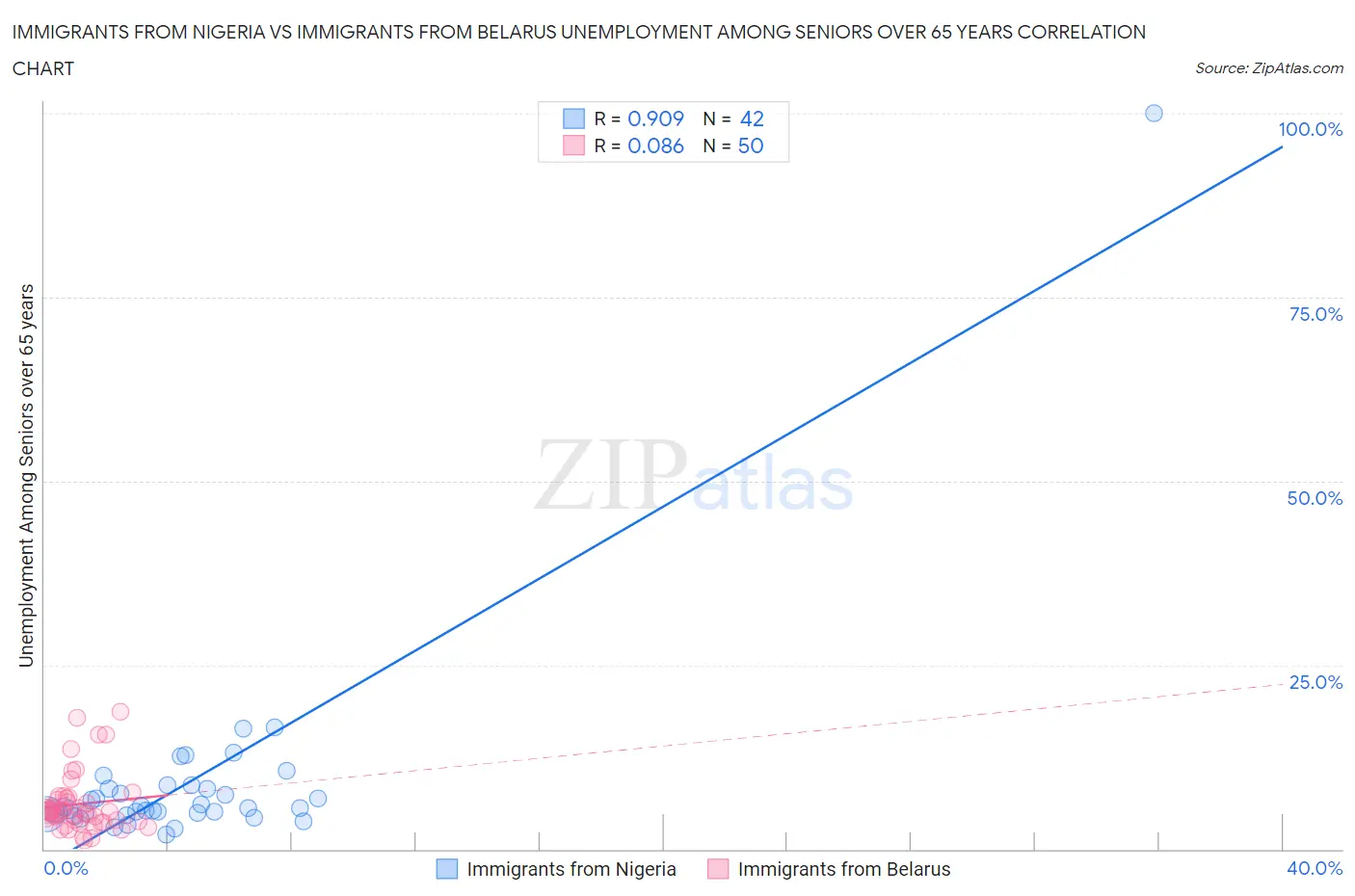Immigrants from Nigeria vs Immigrants from Belarus Unemployment Among Seniors over 65 years