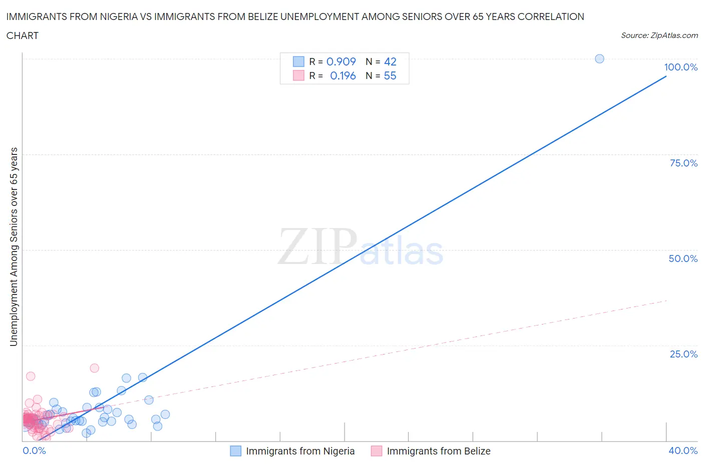 Immigrants from Nigeria vs Immigrants from Belize Unemployment Among Seniors over 65 years