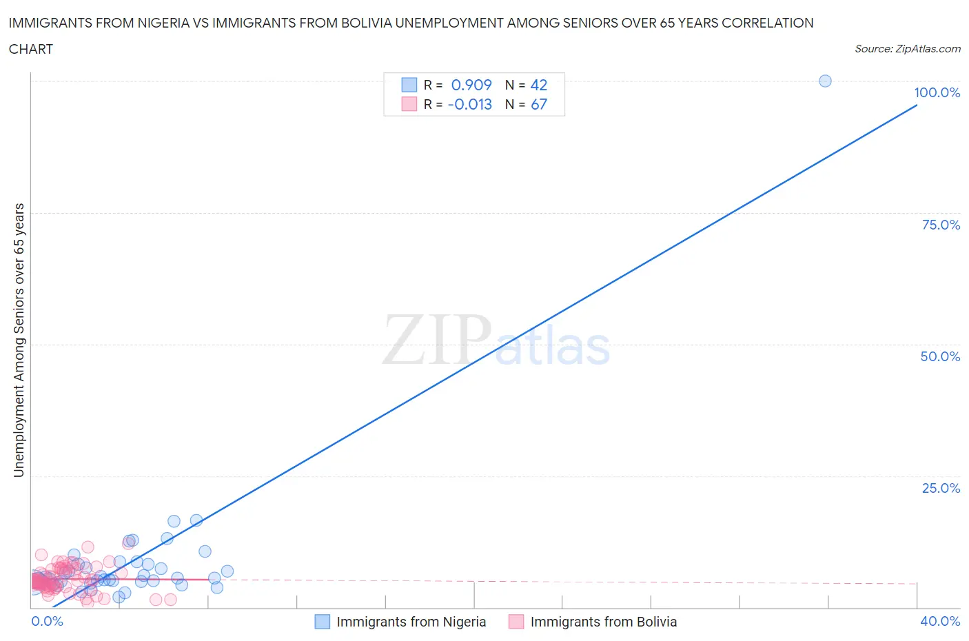 Immigrants from Nigeria vs Immigrants from Bolivia Unemployment Among Seniors over 65 years