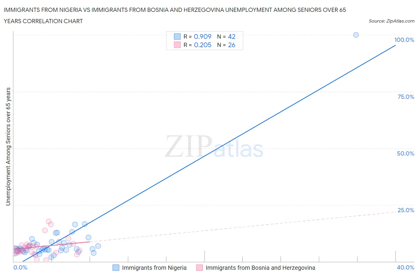 Immigrants from Nigeria vs Immigrants from Bosnia and Herzegovina Unemployment Among Seniors over 65 years