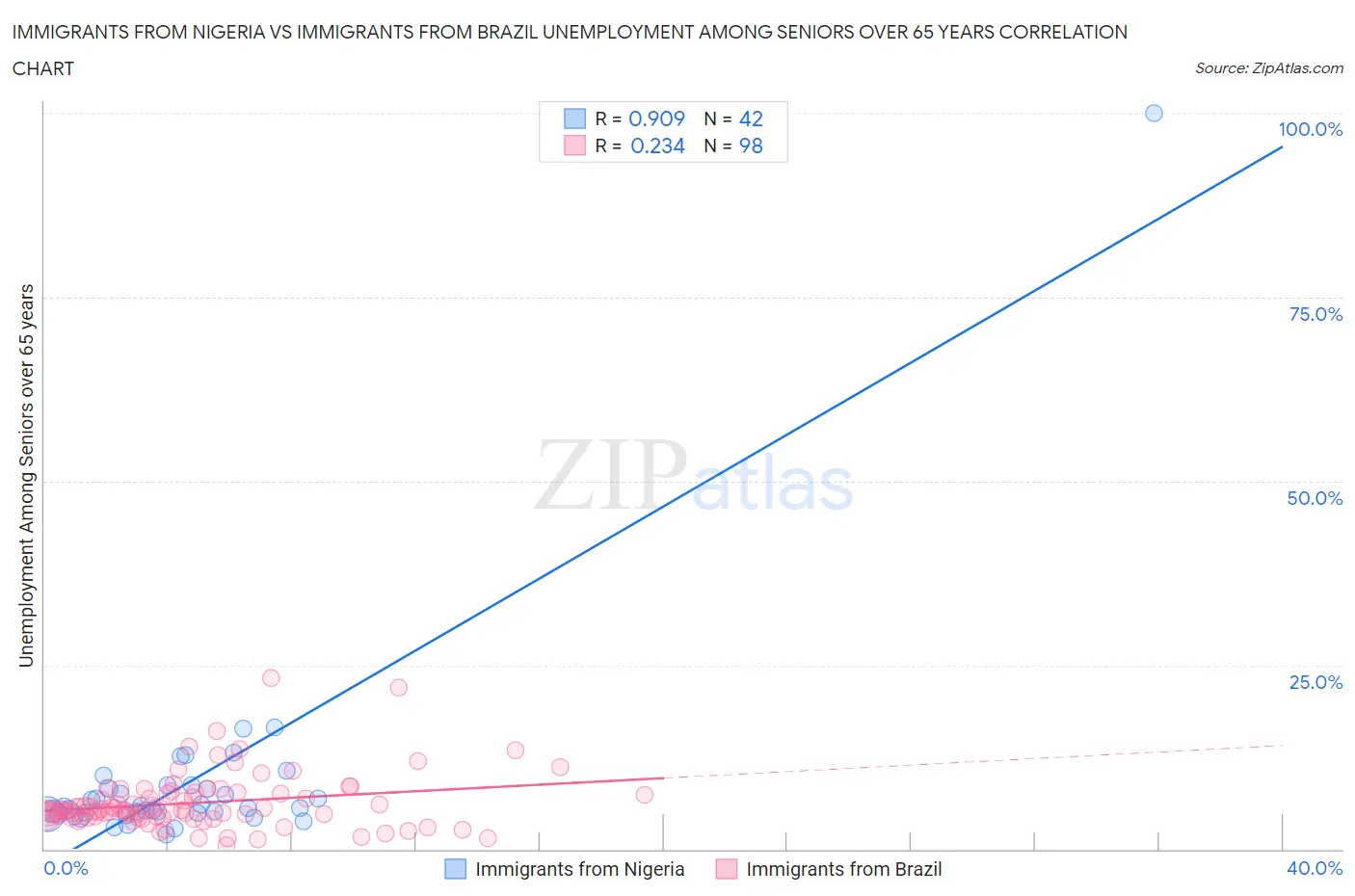 Immigrants from Nigeria vs Immigrants from Brazil Unemployment Among Seniors over 65 years