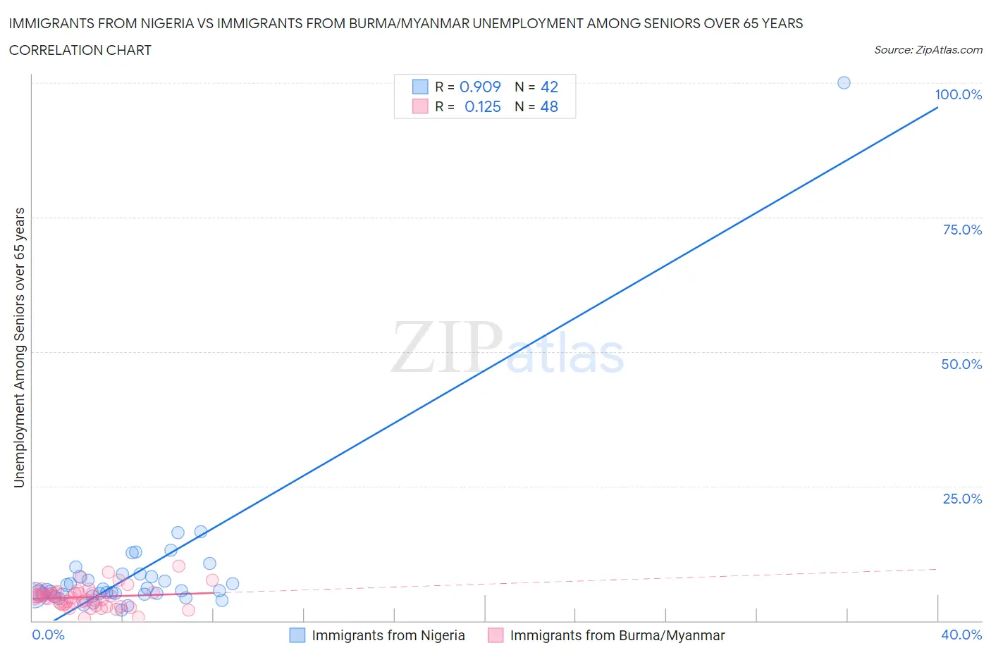 Immigrants from Nigeria vs Immigrants from Burma/Myanmar Unemployment Among Seniors over 65 years