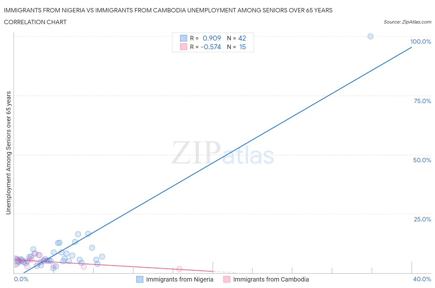Immigrants from Nigeria vs Immigrants from Cambodia Unemployment Among Seniors over 65 years