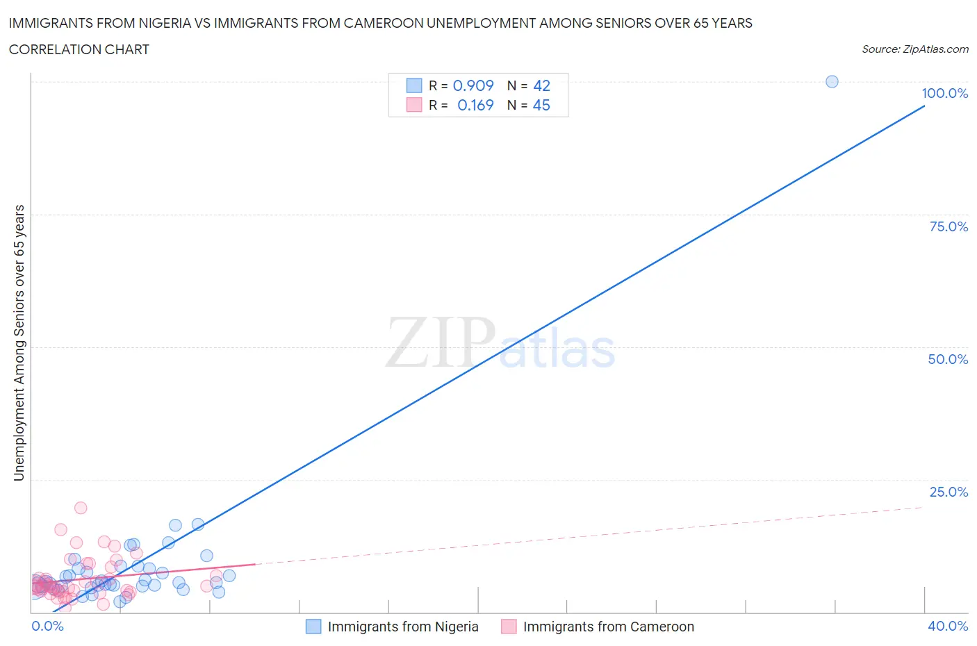 Immigrants from Nigeria vs Immigrants from Cameroon Unemployment Among Seniors over 65 years