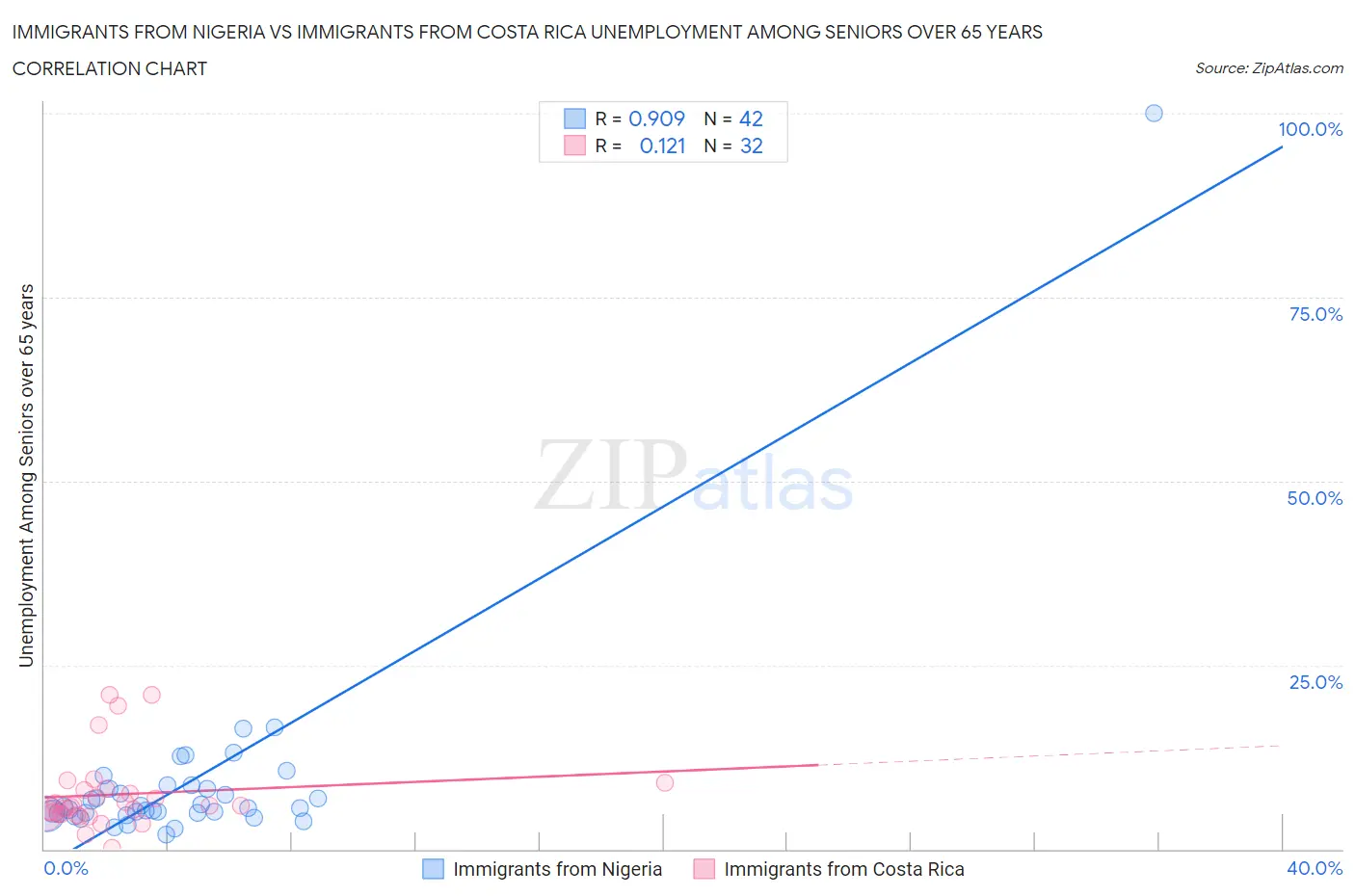 Immigrants from Nigeria vs Immigrants from Costa Rica Unemployment Among Seniors over 65 years