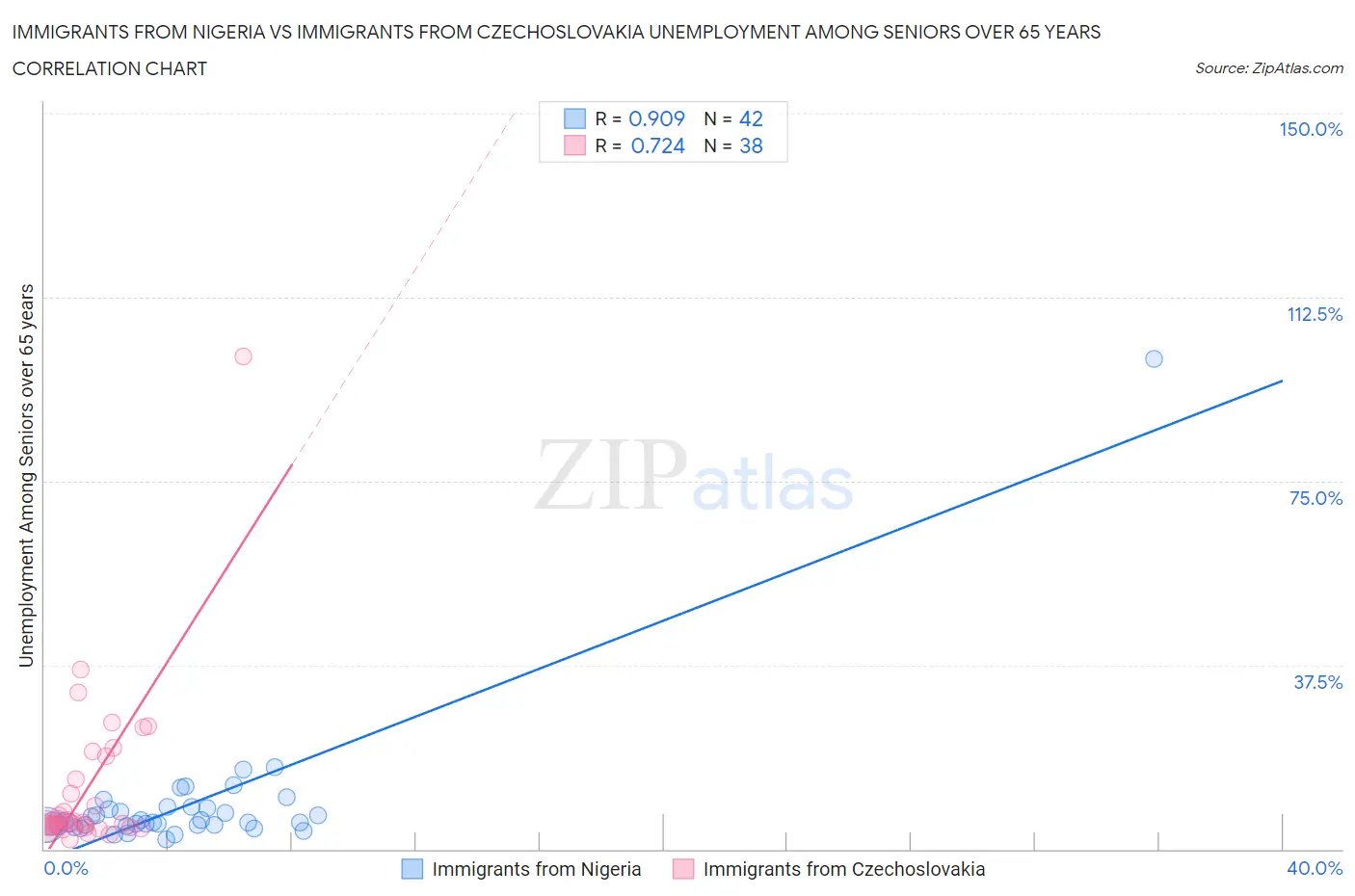 Immigrants from Nigeria vs Immigrants from Czechoslovakia Unemployment Among Seniors over 65 years