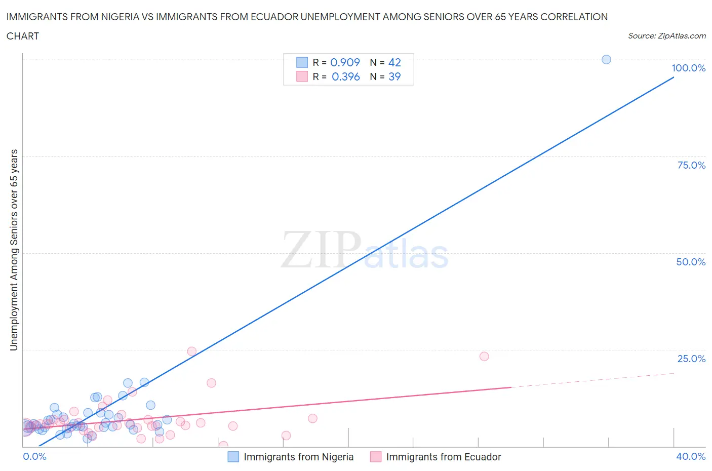 Immigrants from Nigeria vs Immigrants from Ecuador Unemployment Among Seniors over 65 years