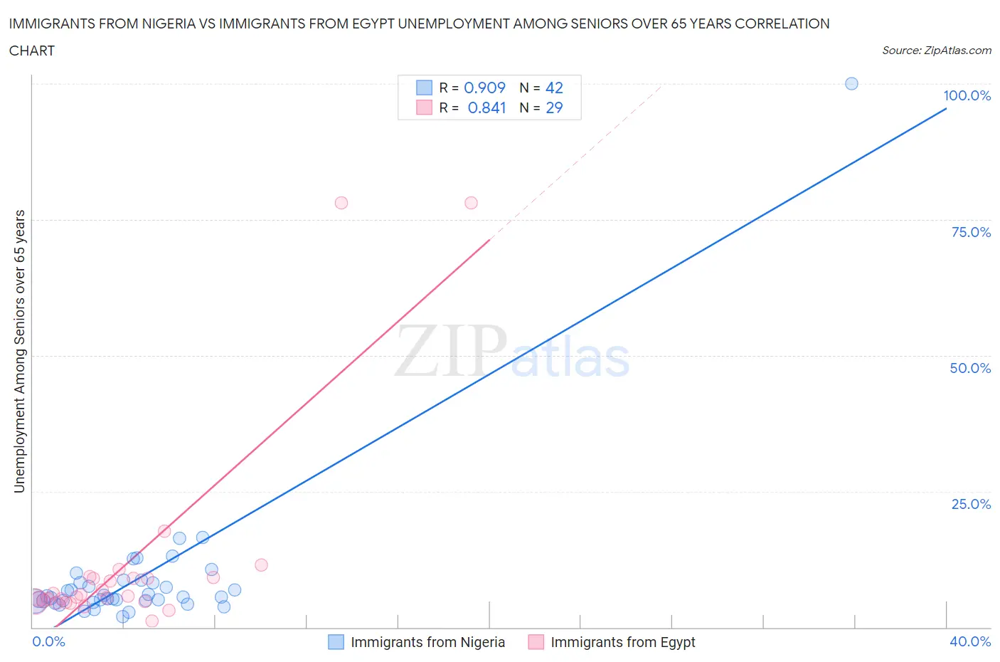 Immigrants from Nigeria vs Immigrants from Egypt Unemployment Among Seniors over 65 years