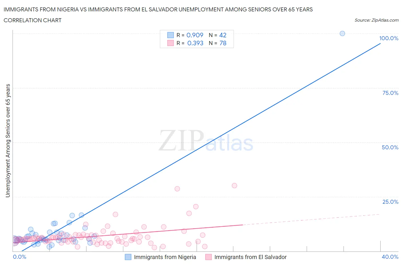 Immigrants from Nigeria vs Immigrants from El Salvador Unemployment Among Seniors over 65 years