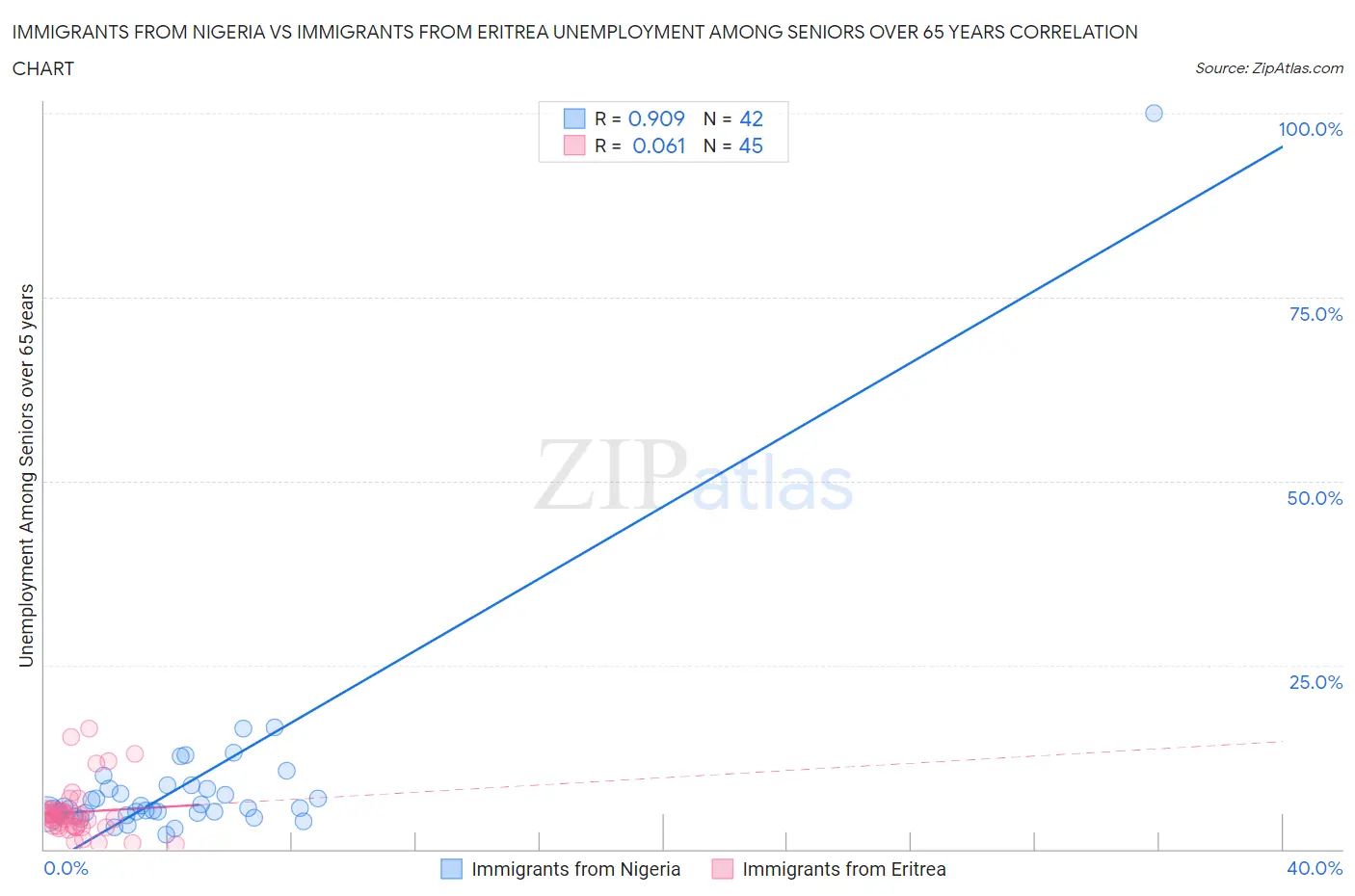 Immigrants from Nigeria vs Immigrants from Eritrea Unemployment Among Seniors over 65 years