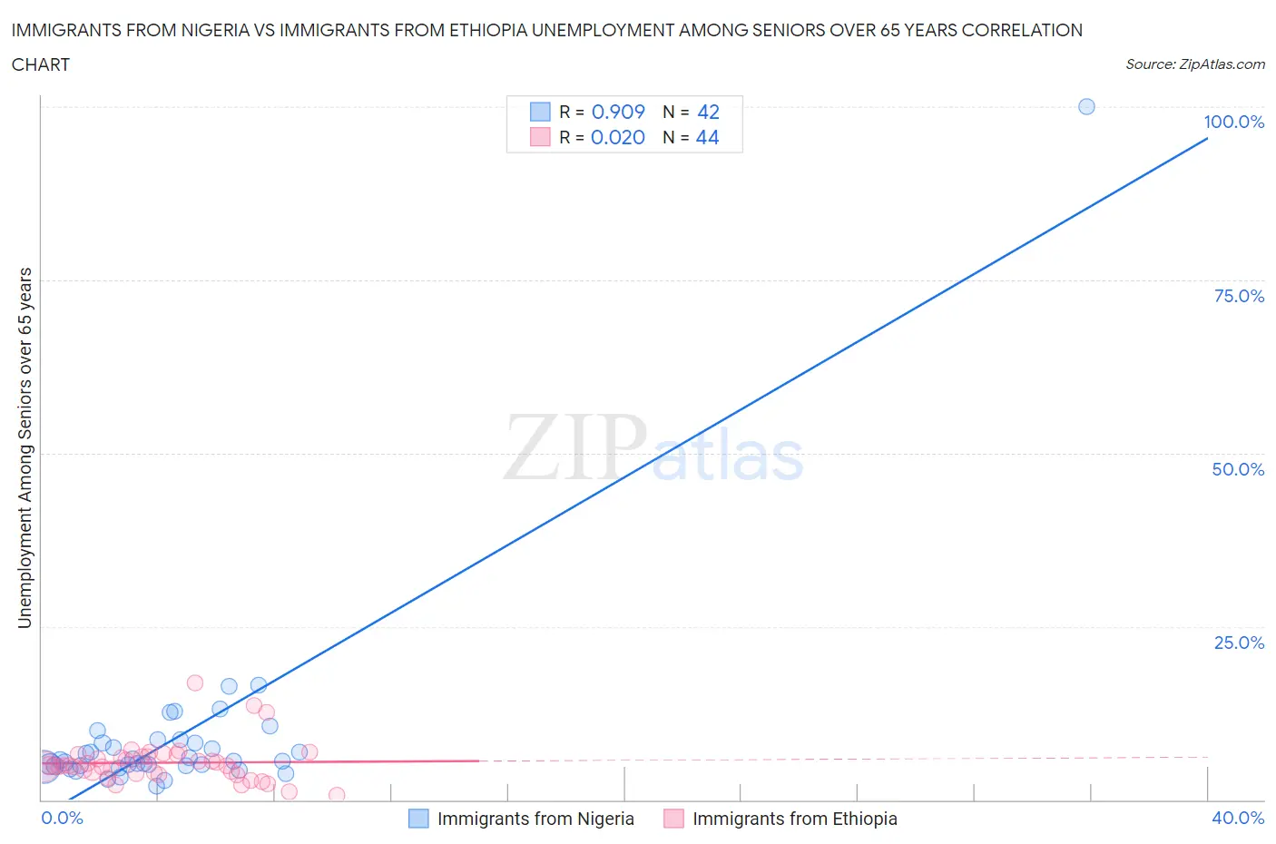 Immigrants from Nigeria vs Immigrants from Ethiopia Unemployment Among Seniors over 65 years