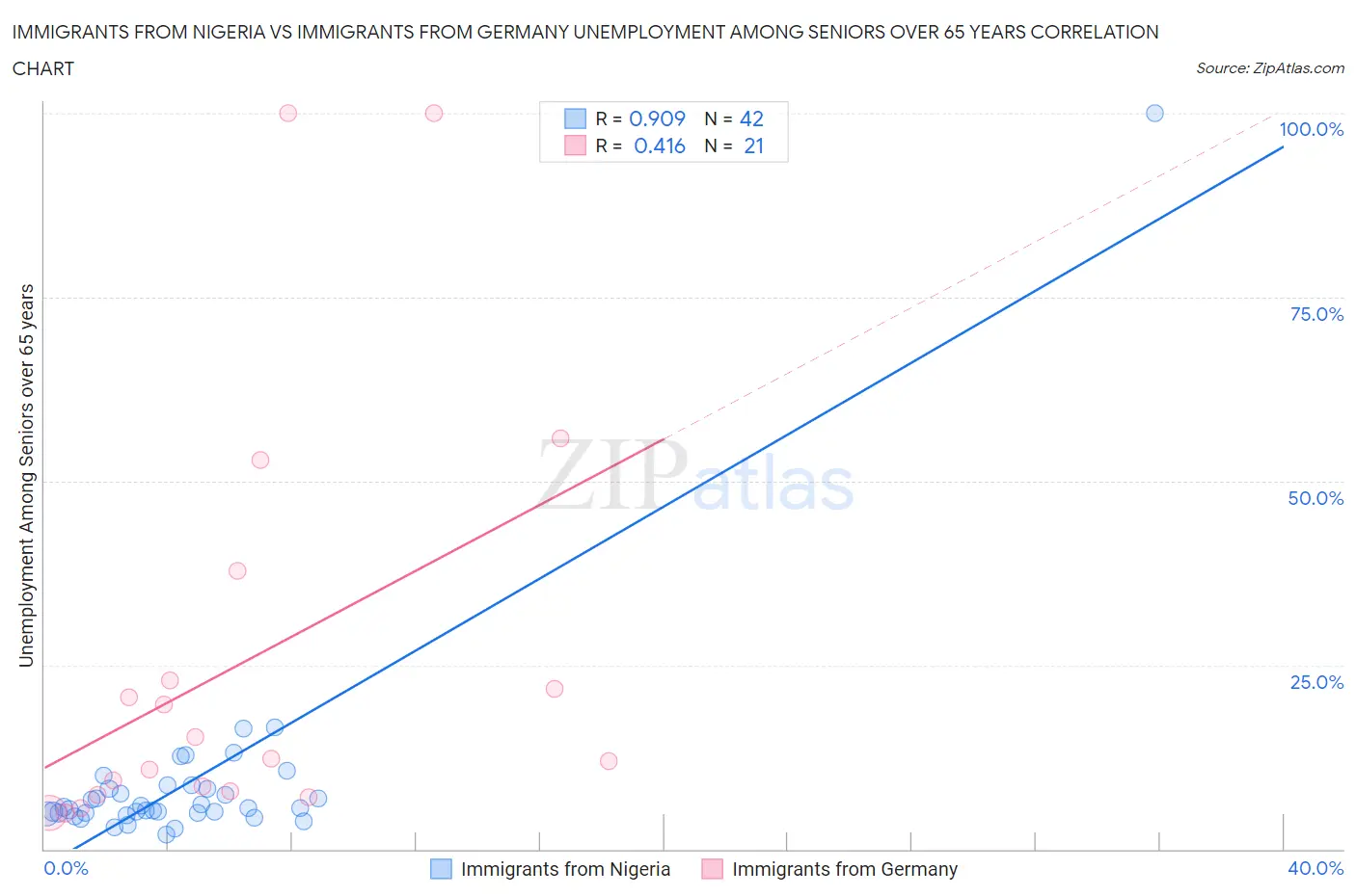 Immigrants from Nigeria vs Immigrants from Germany Unemployment Among Seniors over 65 years